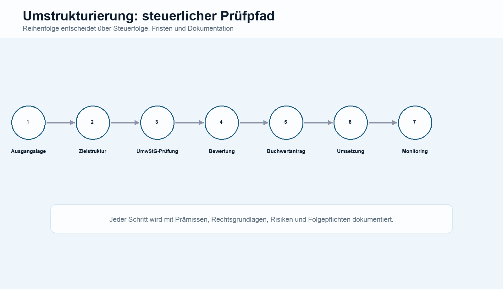 Reorganisation review path