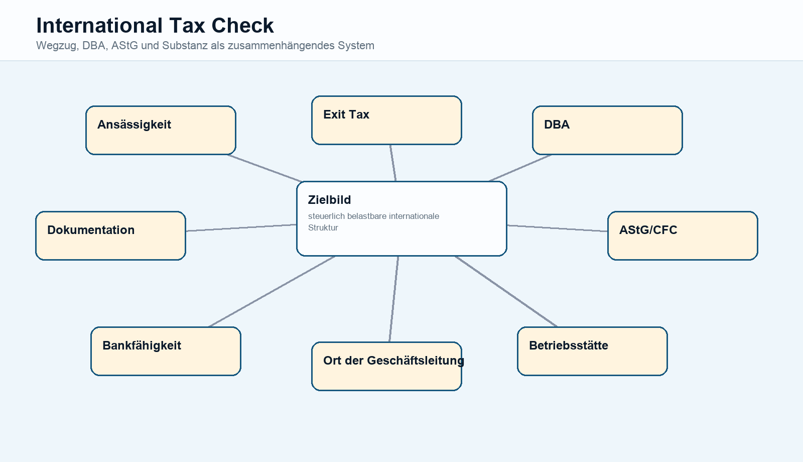 International tax check