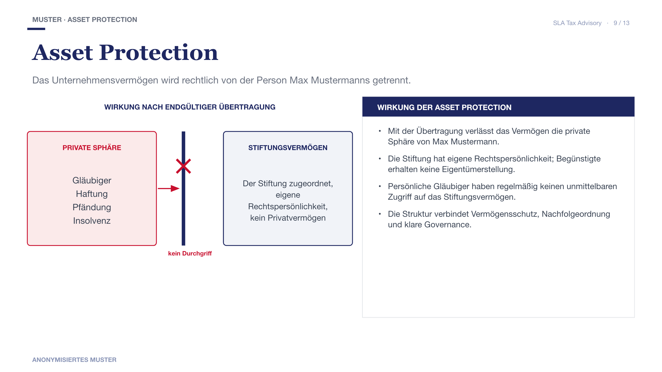 Schaubild Asset Protection einer anonymisierten Stiftungsstruktur mit Trennung privater Sphäre und Stiftungsvermögen