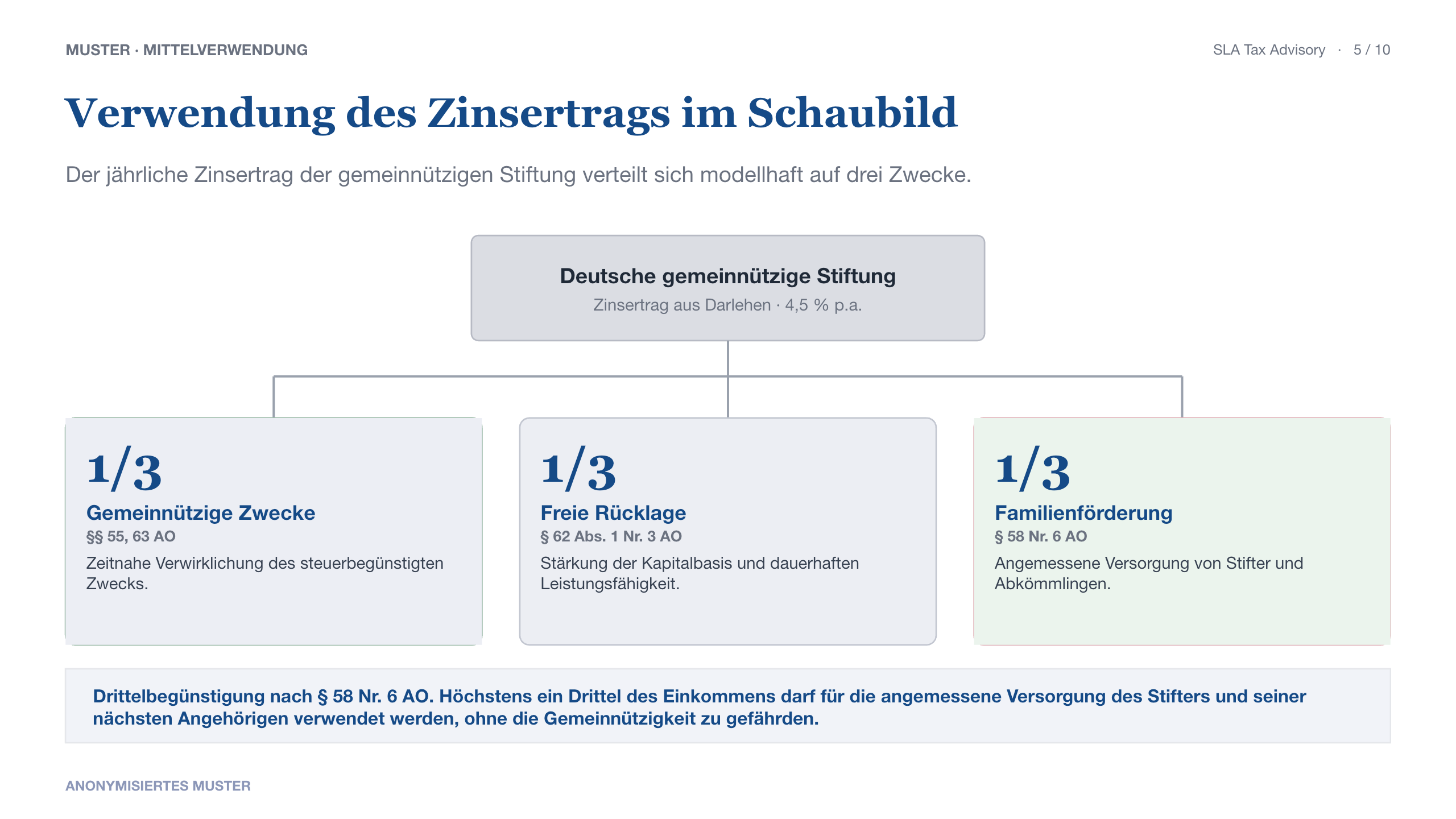 Schaubild zur Mittelverwendung einer gemeinnützigen Stiftung aus Zinserträgen