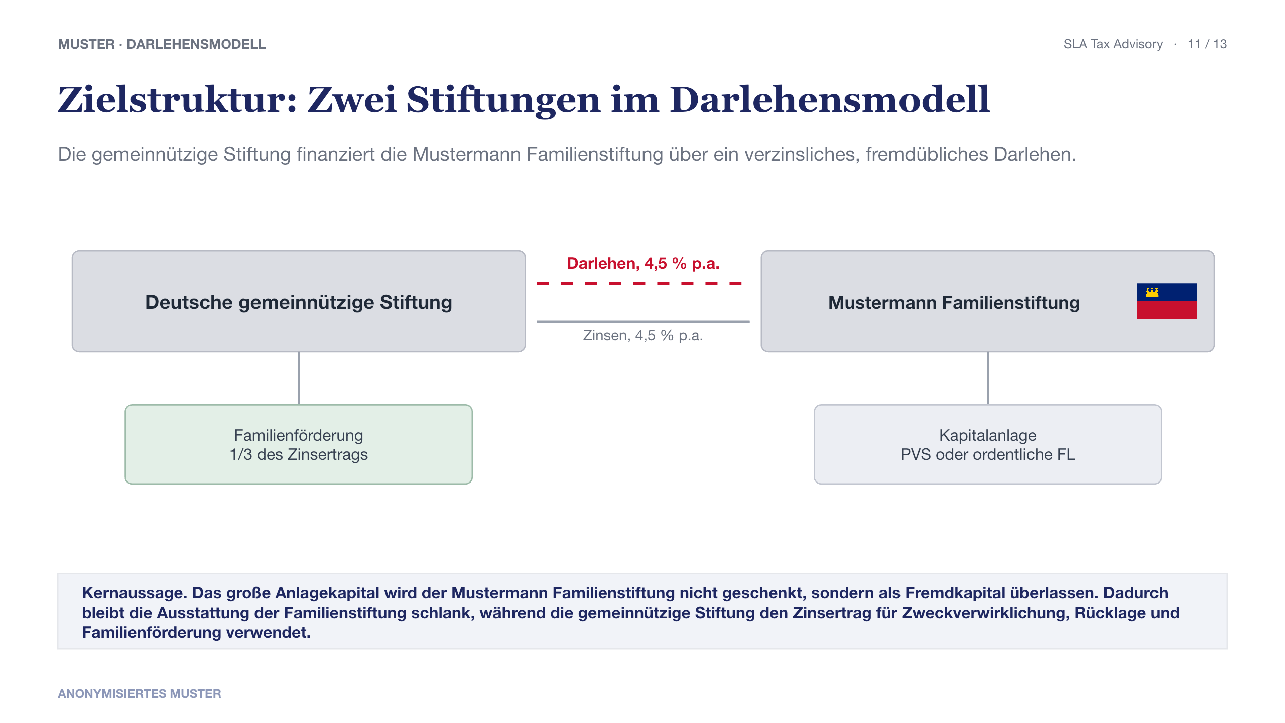 Darlehensmodell zwischen gemeinnütziger Stiftung und Familienstiftung im anonymisierten Musterbeispiel