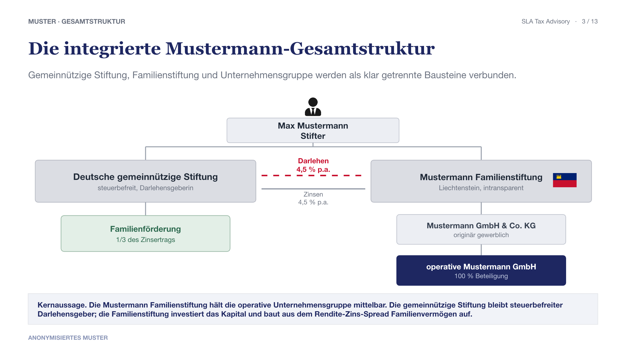 Schaubild einer anonymisierten Gesamtstruktur mit gemeinnütziger Stiftung, Familienstiftung, GmbH & Co. KG und operativer GmbH
